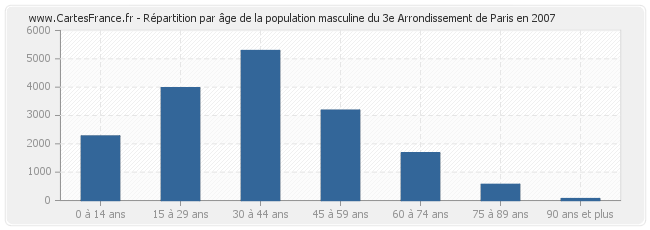 Répartition par âge de la population masculine du 3e Arrondissement de Paris en 2007